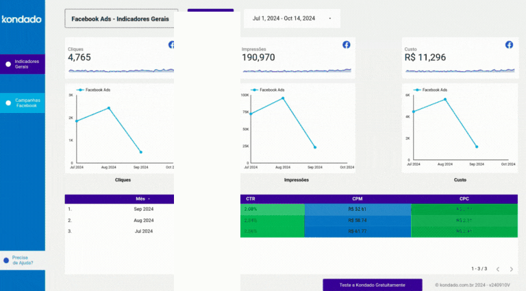 Dashboard Facebook Ads no Looker Studio: navegação entre Indicadores Gerais e Campanhas