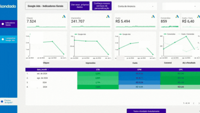 Dashboard Google Ads no Looker Studio: navegação entre Indicadores Gerais e Campanhas