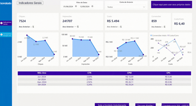 Dashboard Google Ads no Power BI: navegação entre Indicadores Gerais e Campanhas