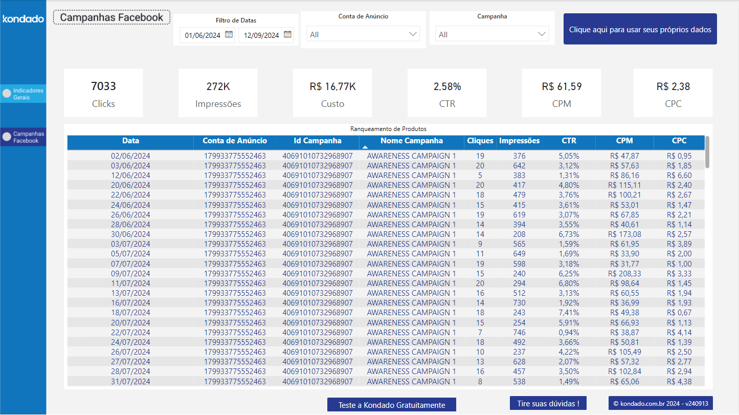 Página de Campanhas do dashboard Meta Ads (Facebook Ads) no Power BI