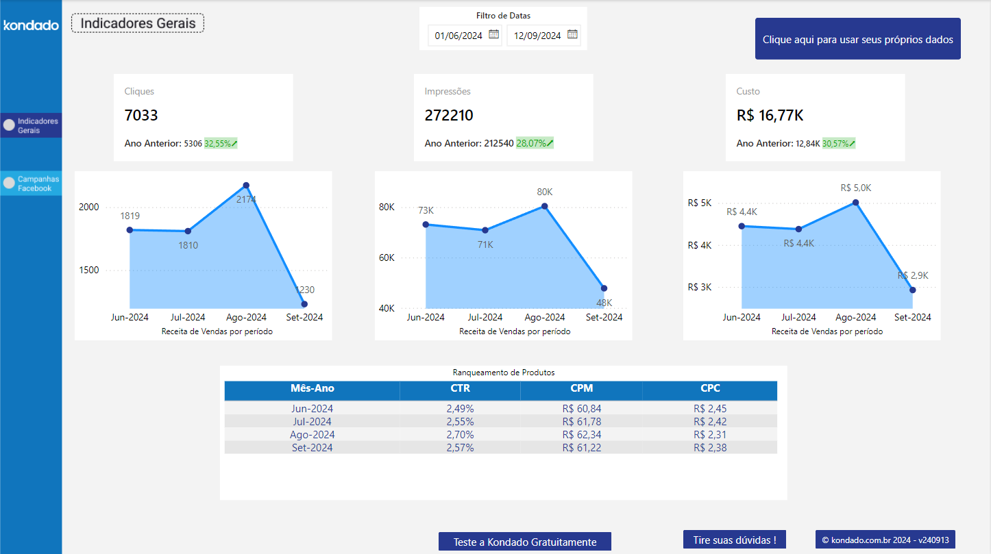 Página Indicadores Gerais do dashboard Meta Ads (Facebook Ads) no Power BI