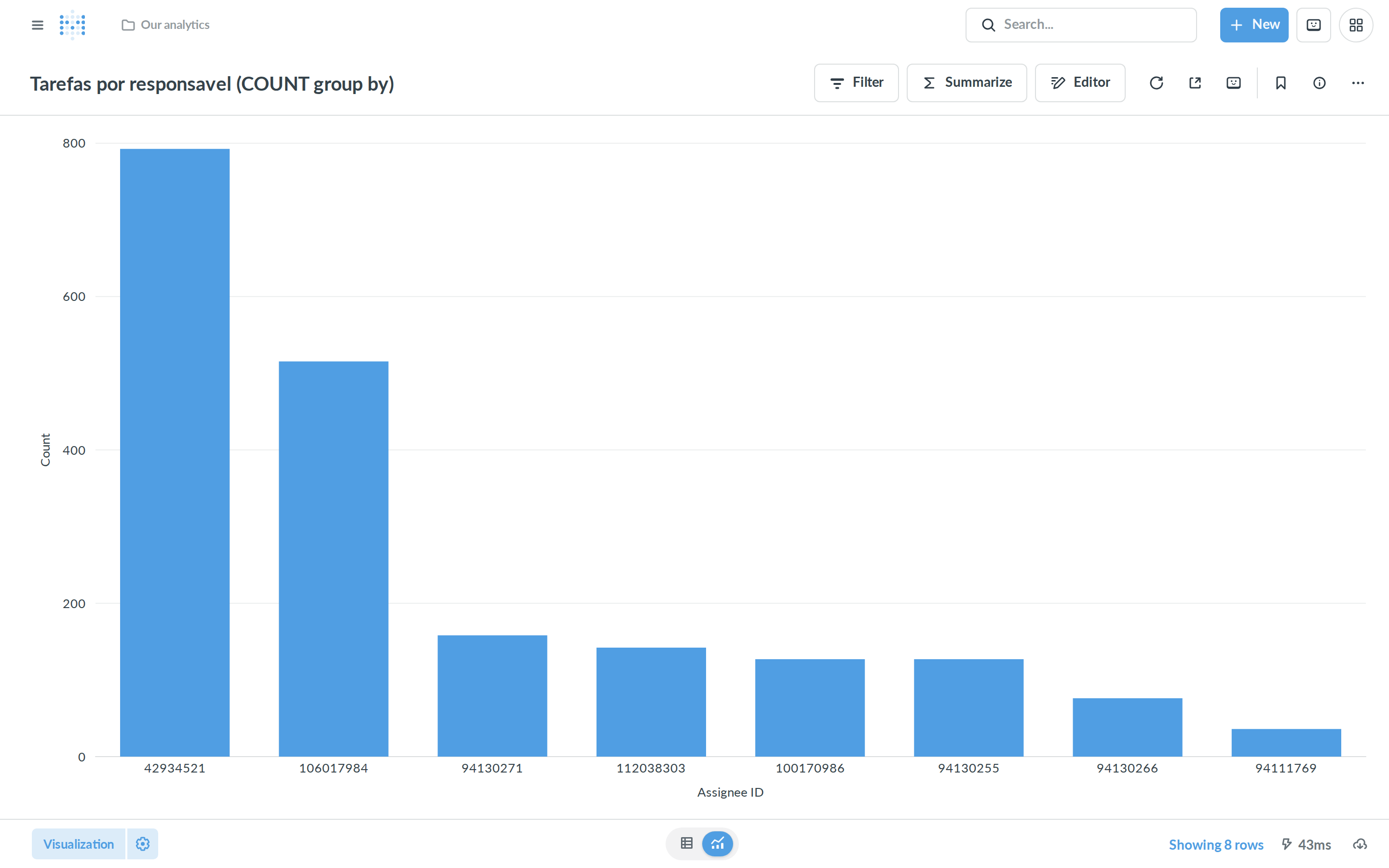 A bar chart (COUNT group by) built in the Metabase Query Builder.
