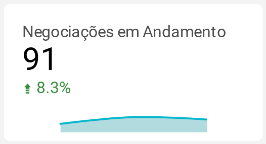 Negociações em Andamento