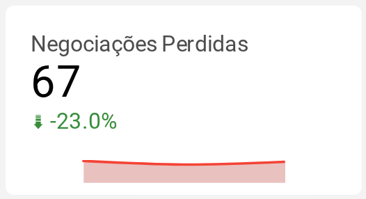 Negociações Perdidas
