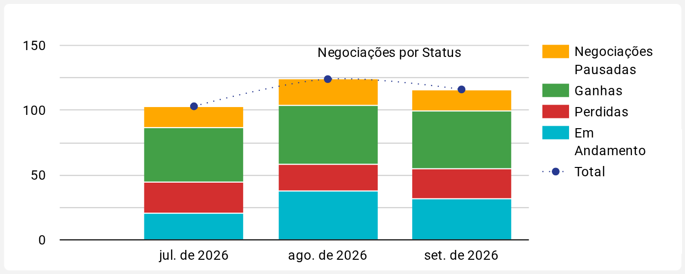 Negociações por Status