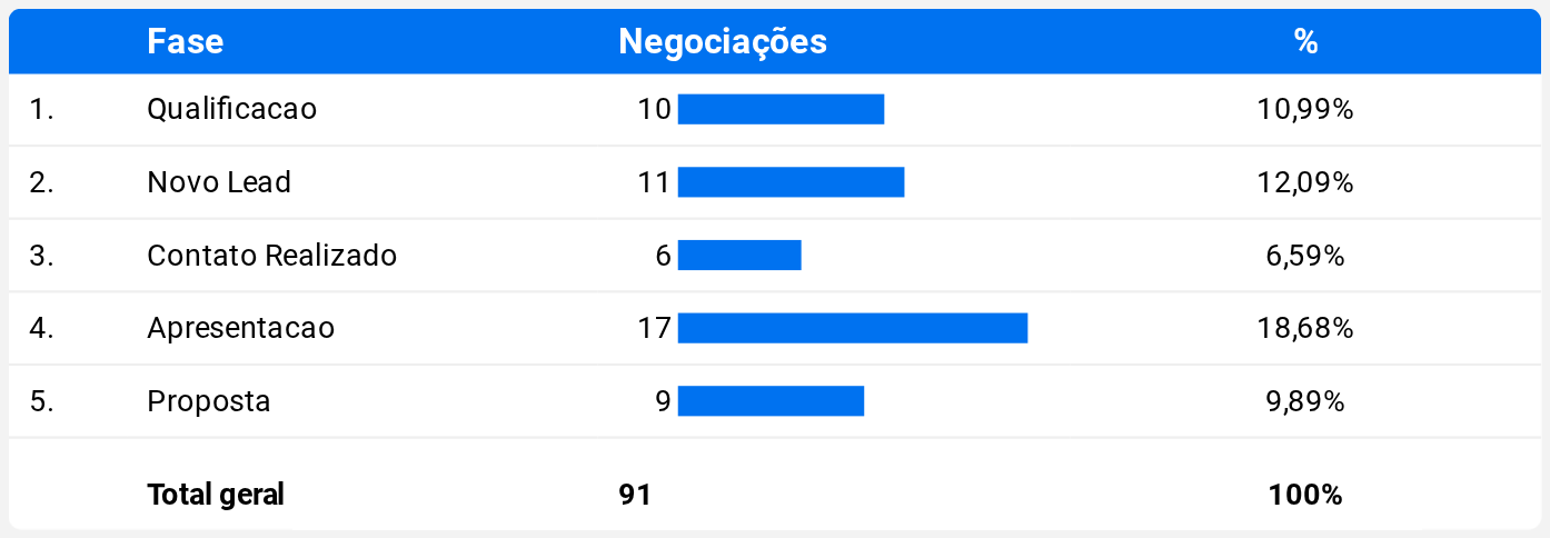 Fase