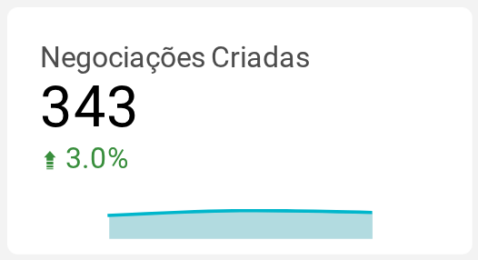 Negociações Criadas