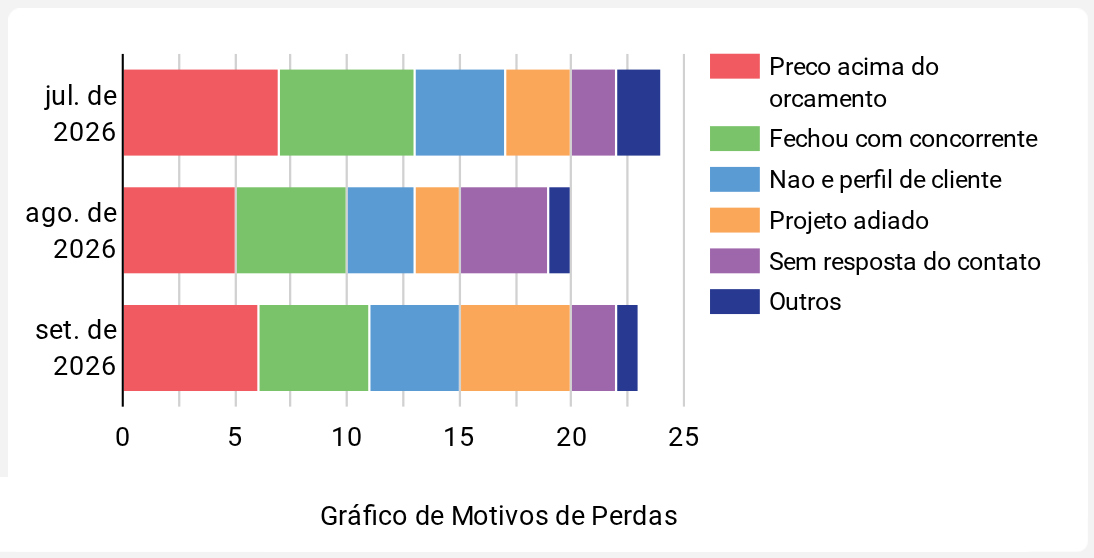 Gráfico de Motivos de Perdas