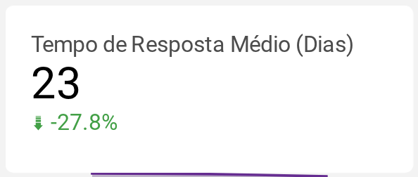 Tempo de Resposta Médio (Dias)