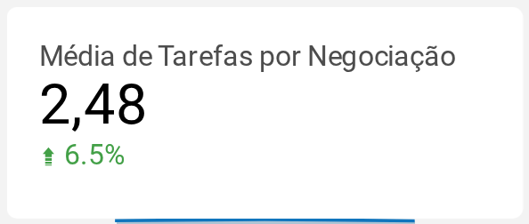 Média de Tarefas por Negociação