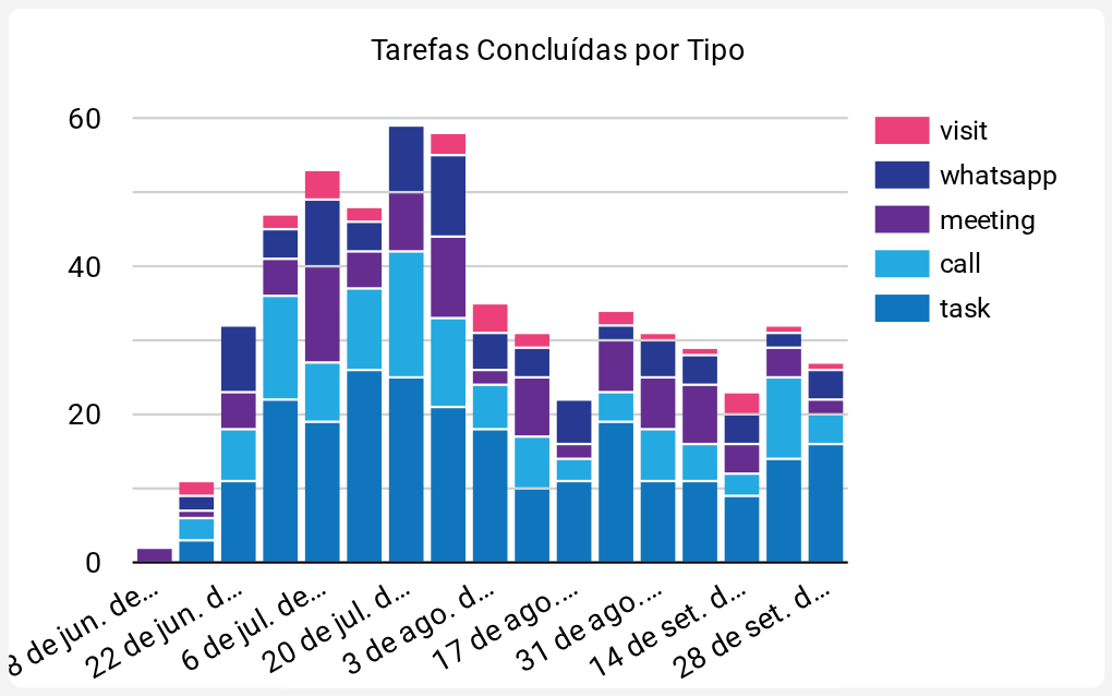 Tarefas Concluídas por Tipo
