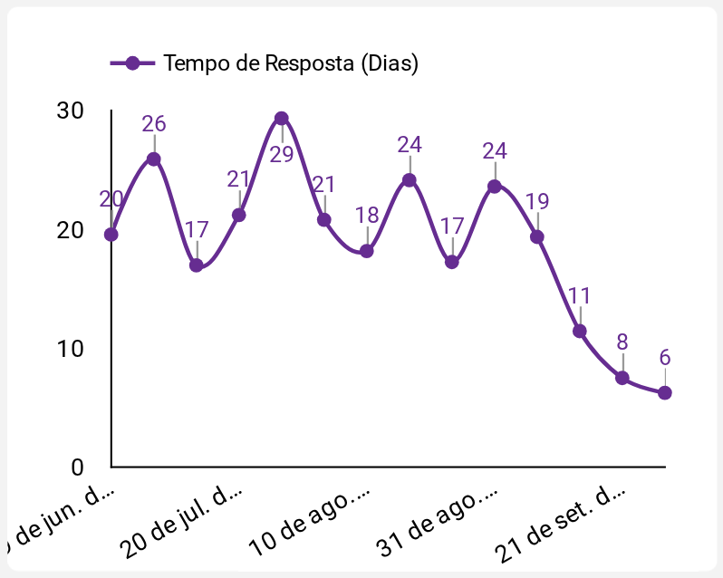 Tempo de Resposta (Dias)
