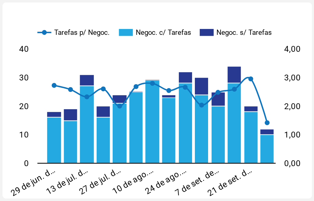 Tarefas p/ Negoc.