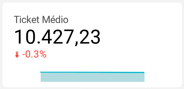Ticket Médio