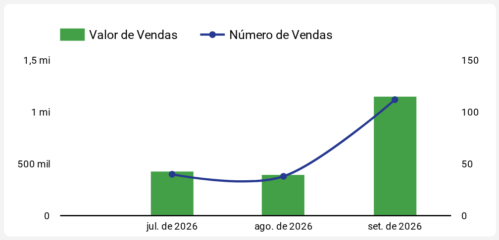 Valor de Vendas (mensal)