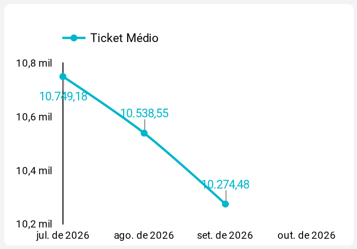 Ticket Médio (mensal)