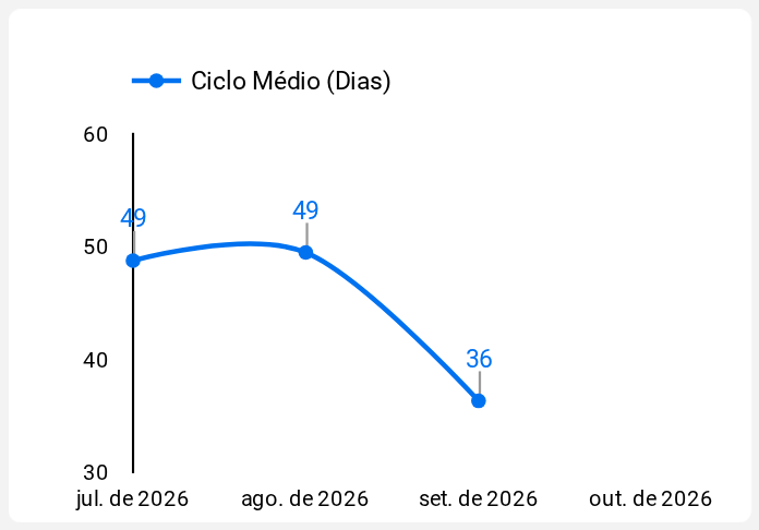 Ciclo Médio (Dias)