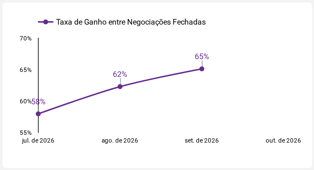 Taxa de Ganho entre Negociações Fechadas