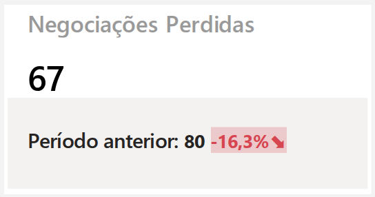 Negociações Perdidas