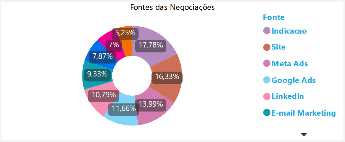 Fontes das Negociações
