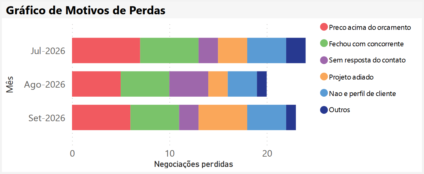 Gráfico de Motivos de Perdas