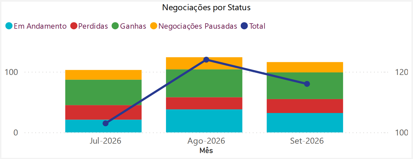 Negociações por Status