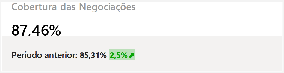 Cobertura das Negociações