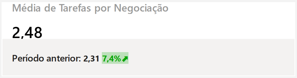 Média de Tarefas por Negociação