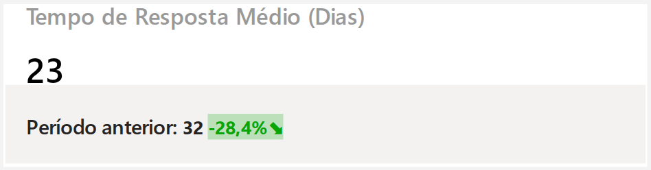 Tempo de Resposta Médio (Dias)