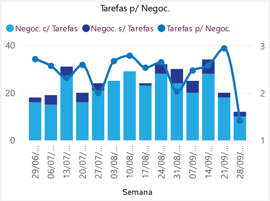Tarefas p/ Negoc.