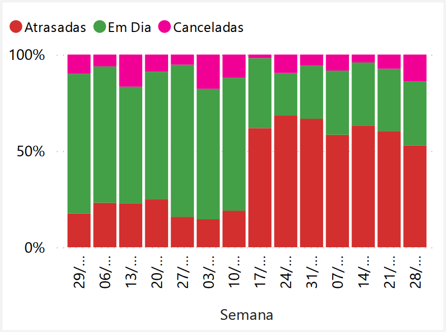 Atrasadas, Em Dia e Canceladas
