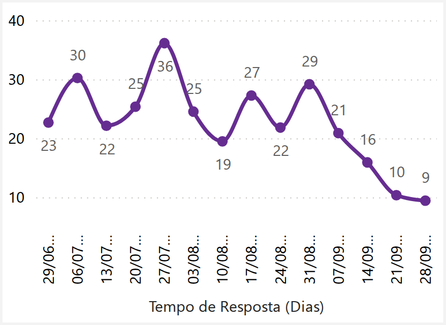 Tempo de Resposta (Dias)