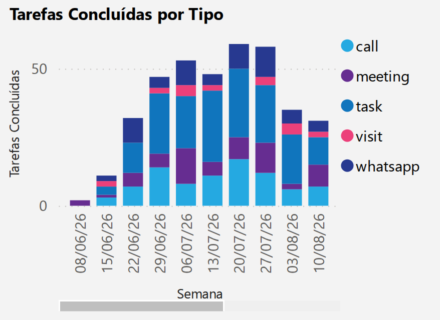 Tarefas Concluídas por Tipo