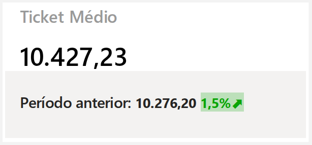 Ticket Médio