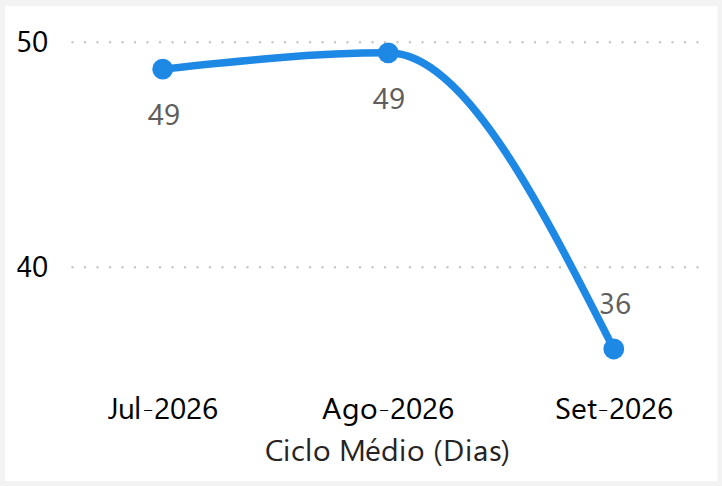 Ciclo Médio (Dias)