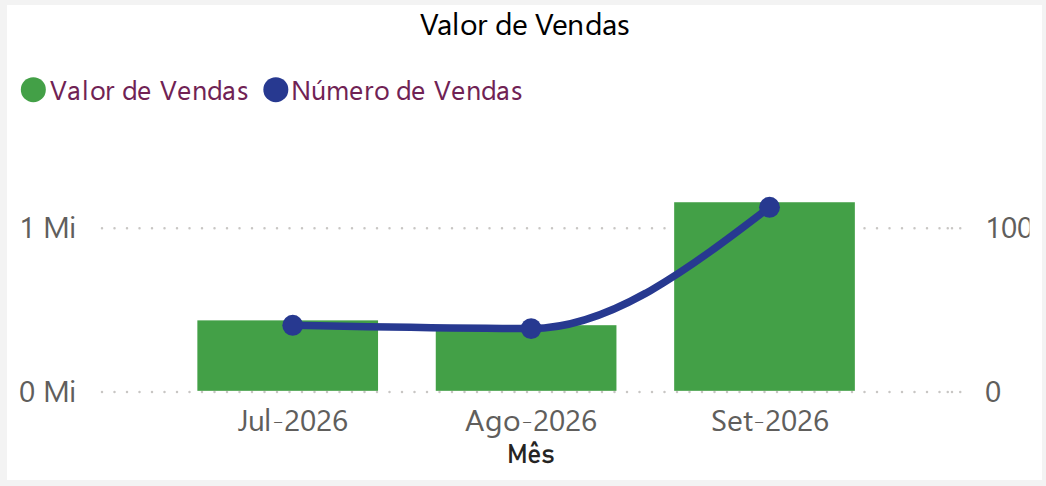 Valor de Vendas (mensal)