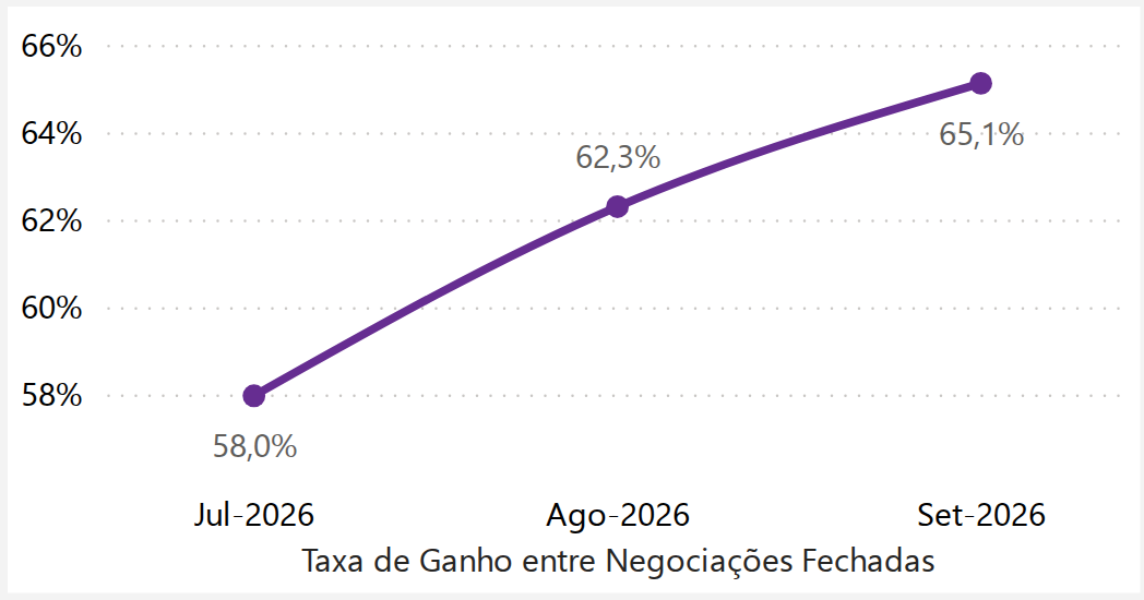 Taxa de Ganho entre Negociações Fechadas