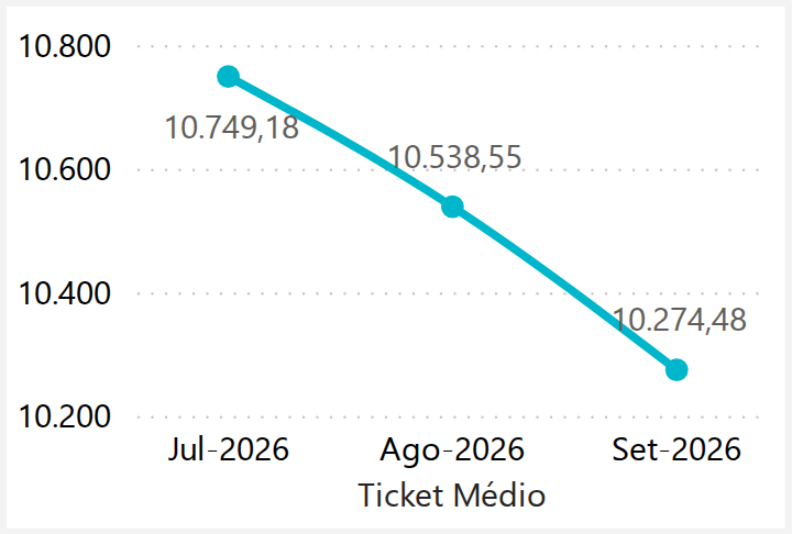 Ticket Médio (mensal)