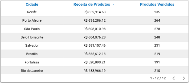 Receita por Cidade