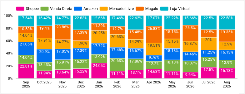 Pedidos Mensais por Loja (%)