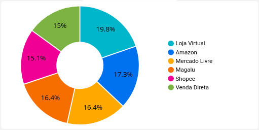 Faturamento por Loja(%)