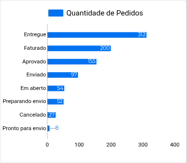 Quantidade de Pedidos (por situação)