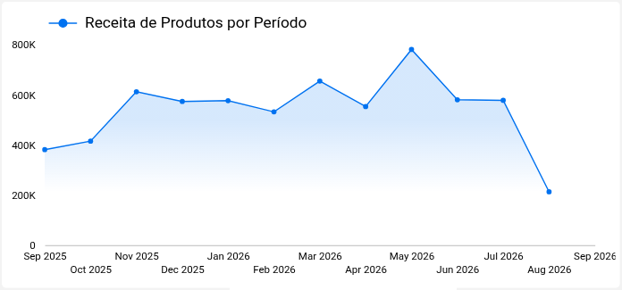 Receita de Produtos por Período