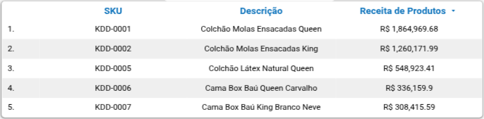 TOP 5 Produtos por Receita (R$)