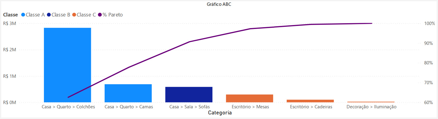 Curva de Pareto por Categoria — abc-categoria