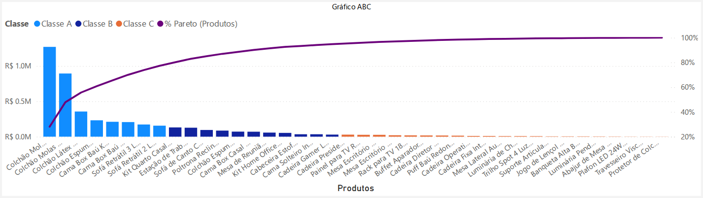 Curva de Pareto por Produto — abc-produtos