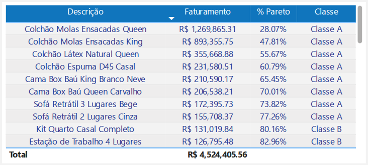 Classificação ABC por Produto — abc-produtos