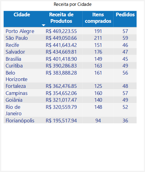 Por Cidade — clientes