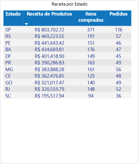 Por Estado — clientes