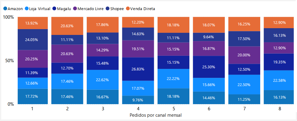 Participação de cada loja por mês — marketplace